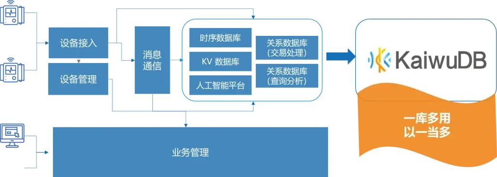 kaiwudb 携手 iot 领域合作伙伴发布"1+x"工业互联网联合解决方案