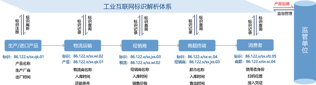 以标识码为信息载体,实现了数据关联,信息共享,接入国家工业互联网