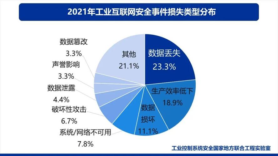 此外,数据安全问题也是困扰工业互联网发展的重要威胁,成为工业互联网